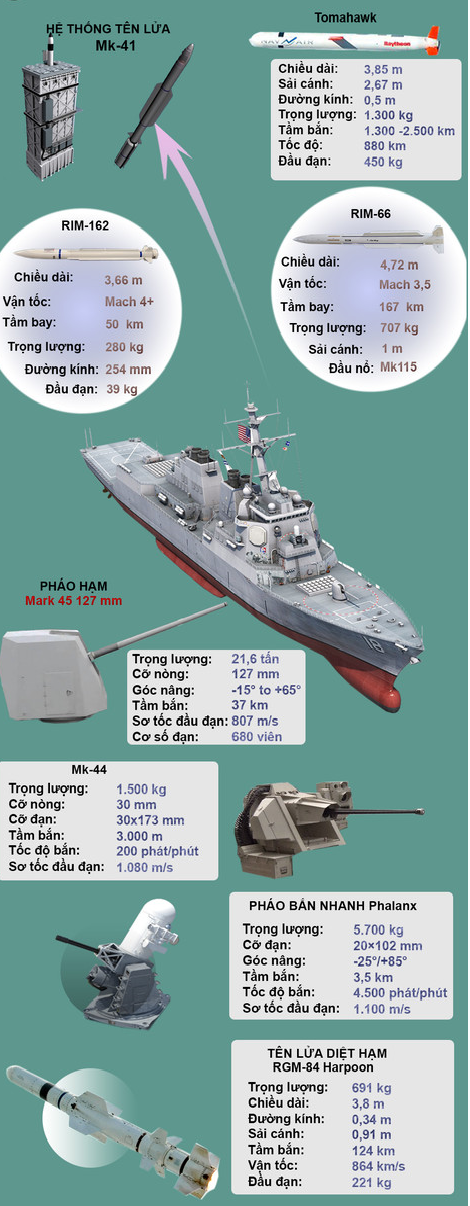 Cùng với tàu sân bay, tàu ngầm hạt nhân, tàu khu trục lớp Arleigh Burke tạo thành xương sống của Hải quân Mỹ; ngoài việc tiếp tục đóng thêm tàu lớp này, Hải quân Mỹ cũng nhanh chóng tiến hành sửa chữa, nâng cấp những chiếc tàu này đã đưa vào biên chế từ những thập kỷ trước. Ảnh: Tàu khu trục lớp Arleigh Burke - Nguồn: Hải quân Mỹ