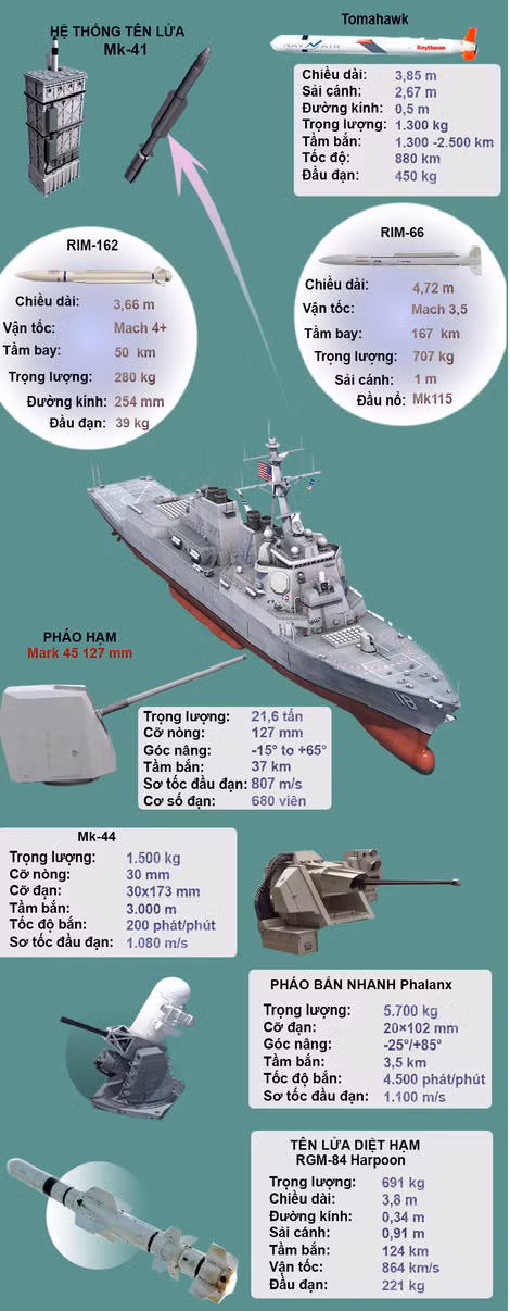 Cùng với tàu sân bay, tàu ngầm hạt nhân, tàu khu trục lớp Arleigh Burke tạo thành xương sống của Hải quân Mỹ; ngoài việc tiếp tục đóng thêm tàu lớp này, Hải quân Mỹ cũng nhanh chóng tiến hành sửa chữa, nâng cấp những chiếc tàu này đã đưa vào biên chế từ những thập kỷ trước. Ảnh: Tàu khu trục lớp Arleigh Burke - Nguồn: Hải quân Mỹ