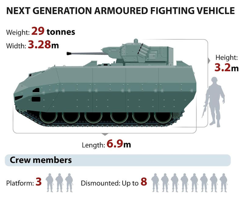 Theo các thông số kỹ-chiến thuật chính thức cho thấy, NGAFV có khối lượng 29 tấn; dài 6,9 m, rộng 3,28 m, cao 3,2 m. Được vận hành bởi kíp chiến đấu 3 người và chở theo 8 binh lính với đầy đủ vũ khí, trang bị trong khoang phía sau. Ảnh: APC NGAFV - Nguồn: pinterest