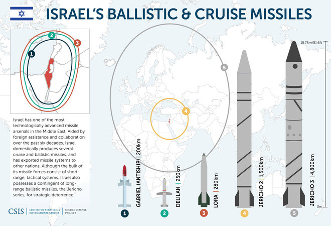 Tuy nhiên, các loại tên lửa đạn đạo của Israel được cho là có tầm bắn bao phủ hoàn toàn khu vực Trung Đông. Mối đe dọa của tên lửa đạn đạo do Israel sở hữu, thậm chí còn lớn hơn cả máy bay chiến đấu tàng hình F-35 của nước này. Ảnh: Đồ họa tầm bắn các biến thể tên lửa do Israel phát triển, trong đó Jericho-2/3 thừa sức bắn tới Iran.