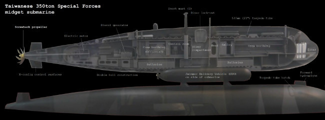 Phương án tự phát triển tàu ngầm của Đài Loan có thể theo phương pháp tịnh tiến, bắt đầu bằng mẫu tàu ngầm nhỏ; sau đó họ sẽ nâng cấp lên một mẫu tàu ngầm lớn hơn và có tính năng toàn diện hơn.