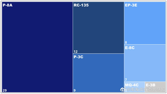 Trong đó, máy bay tuần thám săn ngầm P-8A Poseidon xuất kích 29 lượt, máy bay trinh sát điện tử RC-135 xuất kích 12 lượt, máy bay tuần thám săn ngầm P-3C Orion xuất kích 9 lượt, máy bay trinh sát điện tử EP-3E xuất kích 8 lượt, máy bay do thám chỉ huy E-8C xuất kích 7 lượt. Máy bay không người lái MQ-4C Triton và máy bay cảnh báo sớm E-3B mỗi loại xuất kích 1 lượt. Ảnh: Sơ đồ số lần xuất kích tới Biển Đông của các máy bay trinh sát Mỹ trong tháng 7.