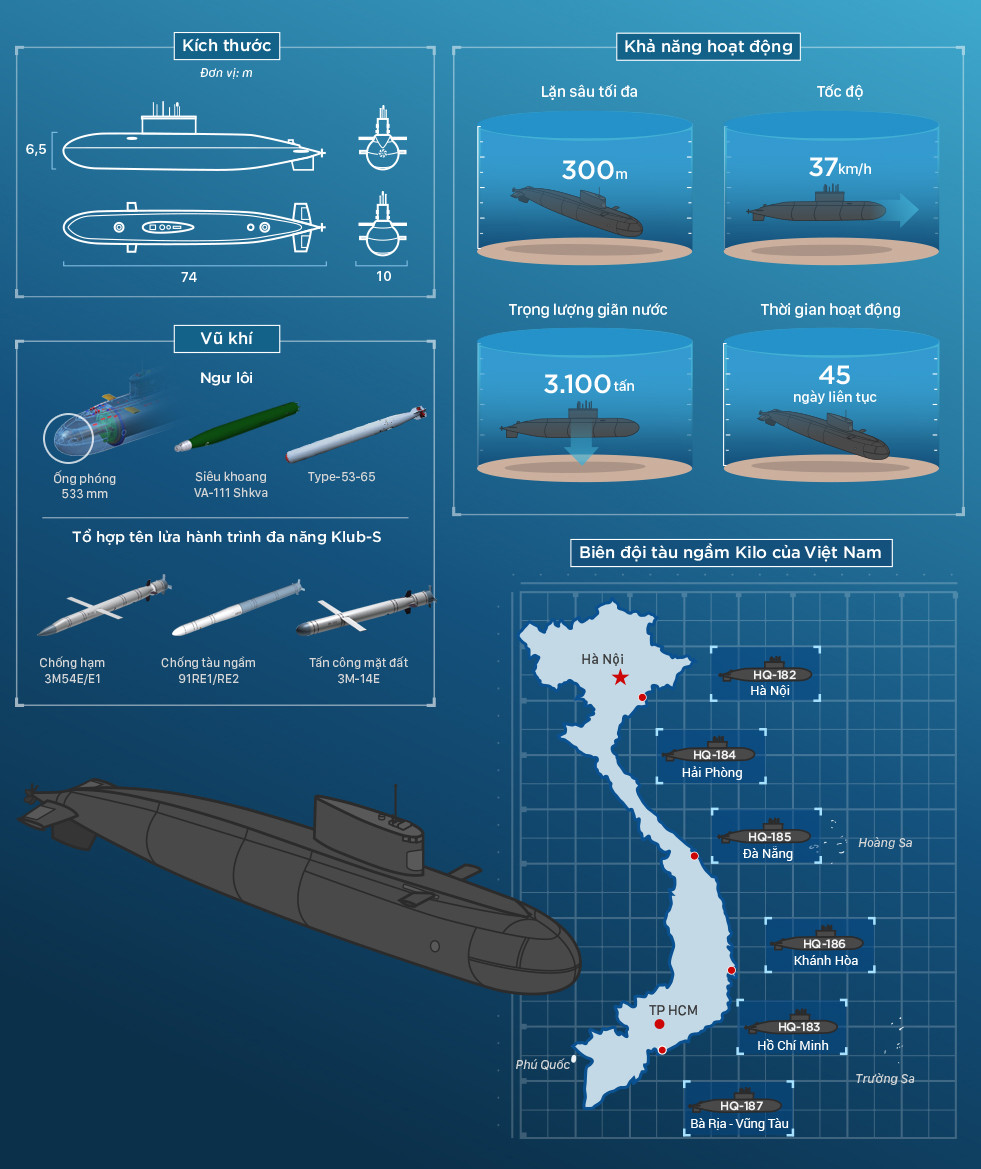 Tháng 12/2009, Việt Nam ký một thỏa thuận mua 6 tàu ngầm điện - diesel (SSK) lớp Kilo cải tiến trị giá xấp xỉ 2,1 tỷ USD. Với lượng choán nước 2.350 tấn khi nổi và 4.000 tấn khi lặn, các tàu ngầm này có thể đạt tốc độ tối đa dưới nước 37 km/h và có tầm hoạt động lên tới 13.890 km.