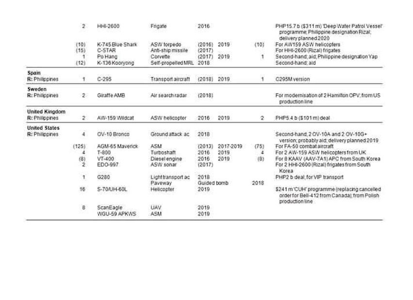 Tuy nhiên một điều khá bi hài là theo báo cáo mua sắm tính đến năm 2019 của quân đội Philippines do Viện Nghiên cứu Hòa bình Quốc tế Stockholm (SIPRI) thực hiện thì Philippines đã không hề mua các hệ thống ống phóng thẳng VLS, bệ pháo 30mm, hay ngư lôi săn ngầm. Mà nước này chỉ kí hợp đồng mua với số lượng ít ỏi - 15 quả tên lửa SSM-700K (C-STAR), tổ hợp tên lửa phòng không tầm gần Simbad-RC và pháo hạm 76mm để trang bị cho 2 khinh hạm gần 3000 tấn của mình. Ảnh: Một phần báo cáo mua sắm cho đến năm 2019 của quân đội Philippines do SIPRI thực hiện.