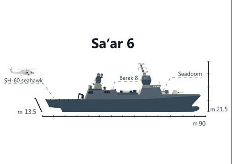 Tàu lớp Sa’ar 6 dài 90 m, rộng 13,5 m, cao 21,5m và lượng giãn nước xấp xỉ 2.000 tấn, cùng thủy thủ đoàn tối đa 70 người. Hệ thống khoang chỉ huy tích hợp được đặt ở mũi tàu. Khoang chứa và sàn đỗ máy bay trực thăng ở đuôi tàu có thể mang một máy bay trực thăng hải quân đa nhiệm cỡ vừa như SH-60 Seahawk. Ảnh: Mô hình tàu chiến lớp Sa'ar 6 - Nguồn: Wikipedia.