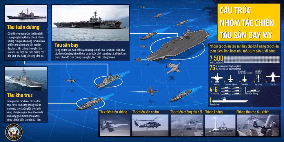 Về mặt đảm bảo hậu cần, có các tàu cung ứng tổng hợp tương ứng đi theo hạm đội, hoặc sử dụng máy bay vận tải trên tàu sân bay để tiếp tế trực tiếp cho hạm đội. Hiện nay tất cả tàu sân bay của Hải quân Mỹ đều chạy bằng năng lượng hạt nhân, nên chỉ cần bổ sung nhiên liệu hàng không cho tàu sân bay. Ảnh: Nhóm tác chiến tàu sân bay của Hải quân Mỹ - Nguồn: Hải quân Mỹ.