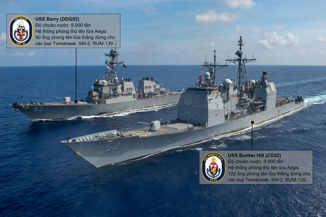 Trong 4 tháng đầu năm 2020, Hải quân Mỹ đã tiến hành 4 lượt tuần tra tự do hàng hải, hay còn được gọi là FONOPS trên Biển Đông, và có thể vượt qua con số 8 lượt của năm 2019; hiện hải quân hai nước đang tham gia vào một trò chơi “đuổi bắt” với những tình huống cận kề nguy hiểm. Ảnh: Tàu tuần dương USS Bunker Hill và tàu khu trục USS Barry trong một lần hoạt động chung tại Biển Đông vào giữa tháng 4/2020.