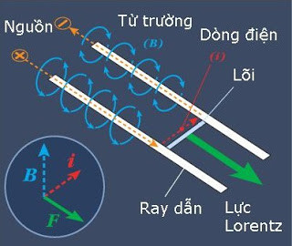 Pháo điện từ có nguyên lý hoạt động gần giống với động cơ điện. Nếu như trong động cơ điện, sự tương tác giữa từ trường và dòng điện, tạo nên chuyển động xoay của trục động cơ (roto), thì trong pháo điện từ sự tương tác này, tạo ra chuyển động thẳng của viên đạn.