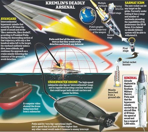 Hiện nay, cả Nga, Mỹ và Trung Quốc đều có công nghệ sản xuất các thiết bị bay siêu thanh và họ đang tiếp tục đi theo hướng này. Nhưng rõ ràng là có một nước vượt trội hơn so với các nước còn lại. Nếu xét về đặc điểm kỹ thuật và những thành tự đạt được bước đầu, vị trí đó có lẽ thuộc về Nga. Ảnh: Đồ họa về các loại vũ khí siêu vượt âm của Nga - Nguồn: topwar.ru