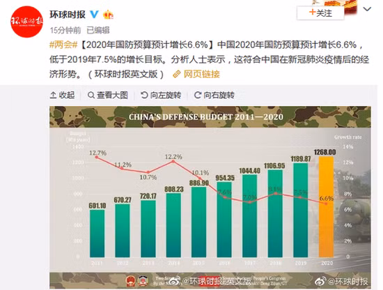 Dữ liệu báo cáo cho thấy, ngân sách quốc phòng Trung Quốc năm 2019 là 1,19 nghìn tỷ Nhân dân tệ (CNY), năm 2020 là 1,26 nghìn tỷ CNY (tương đương 176,8 tỷ USD), tăng 6,6% so với năm 2019. Đây là mức tăng ngân sách quốc phòng thuộc loại lớn nhất trên thế giới, trong hoàn cảnh nền kinh tế thế giới bị suy thoái nặng bởi đại dich COVID-19 .