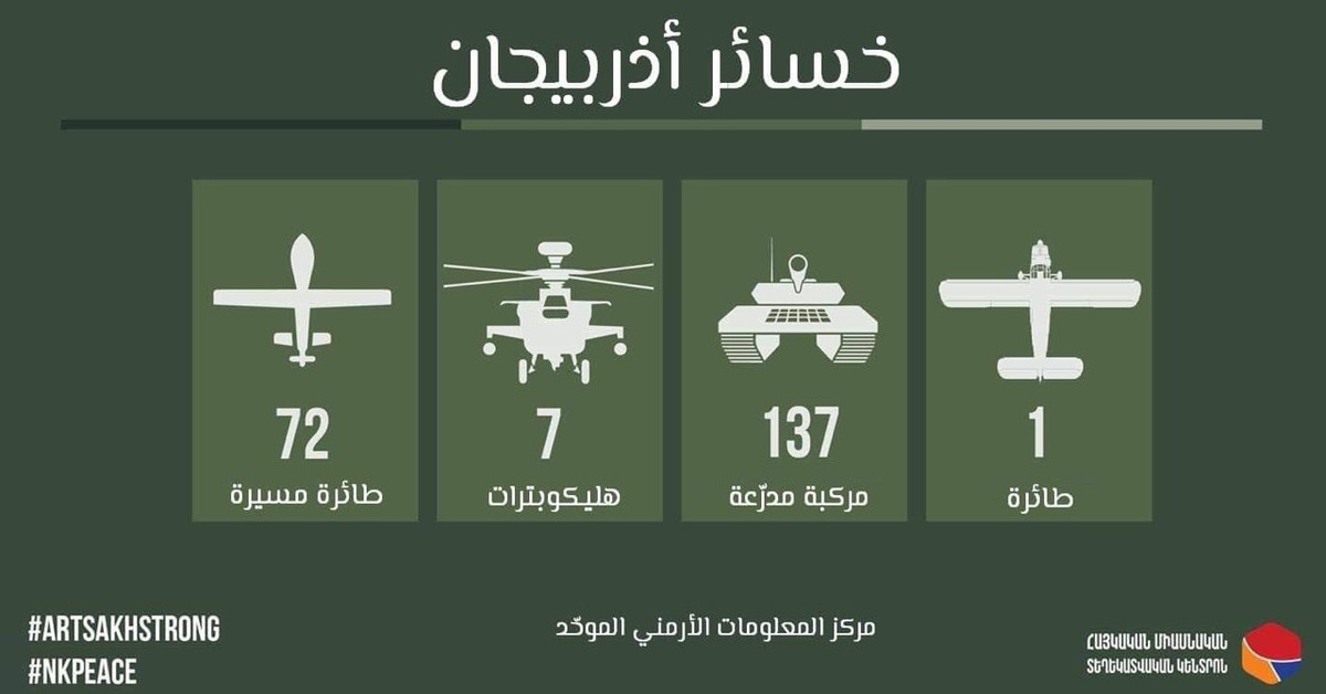 Theo công bố của phía Armenia, đã có 72 UAV của Azerbaijan bị nước này bắn hạ, 7 trực thăng vũ trang bị tiêu diệt, phá hủy 137 xe tăng - thiết giáp và 1 máy bay quân sự. Tất nhiên, Azerbaijan phủ nhận thông tin trên và tuyên bố con số thiệt hại thấp hơn rất nhiều, nó đã bị thổi phồng một cách thái quá. Trong chiến tranh, việc khai khống tổn thất quân địch và làm giảm tổn thất quân mình là điều không quá bất ngờ, nó tạo điều kiện rất tốt cho công tác tuyên truyền nâng cao tinh thần chiến đấu cho binh sĩ. Ảnh: Bảng thống kê thiệt hại của Azerbaijan do Armenia công bố.