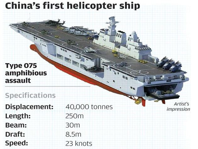 Với lượng giãn nước 40.000 tấn, Type 075 LHD có kích thước tương tự các tàu đổ bộ lớn nhất hiện nay của Hải quân Mỹ, nhưng không có nhiệm vụ phòng không và không kích như các tàu của Mỹ. Về bản chất, Type 075 LHD có thể gọi là tàu tiến công đổ bổ mang máy bay trực thăng, cho phép thực hiện các cuộc tiến công đổ bộ phức tạp; hiện Trung Quốc đã có 3 chiếc loại này.