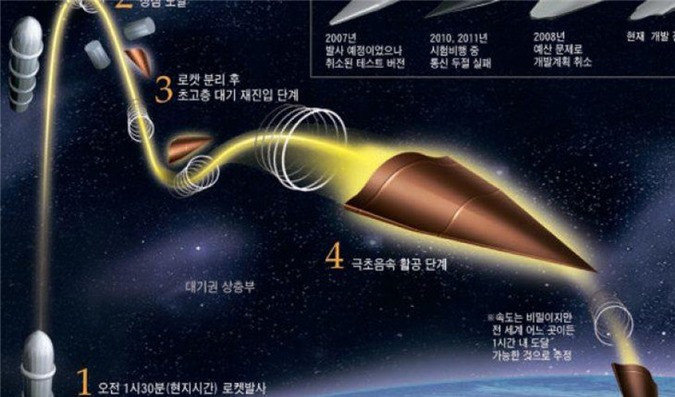 Theo giới thiệu của Trung Quốc, tên lửa DF-17 sau khi phóng vào bầu khí quyển, tên lửa có tốc độ siêu vượt âm ở giai đoạn giữa hành trình với đỉnh quỹ đạo cao nhất là 60 km, với những quỹ đạo bay thay đổi liên tục; rất khó cho radar và tên lửa của hệ thống THADD phát hiện và đánh chặn.