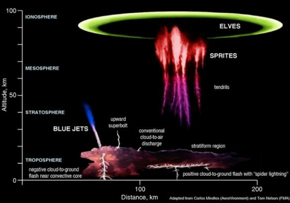 Mãi cho tới năm 1993, các chuyên gia của NASA mới đưa ra kết luận rằng chiếc khinh khí cầu đã bị sét dị hình màu đỏ đánh trúng.