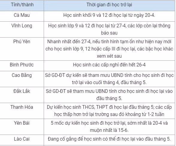 Tinh thanh nao cho hoc sinh di hoc tro lai som nhat?
