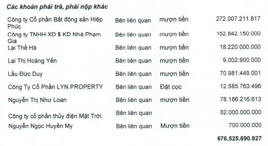 Hé lộ chủ nợ và những khoản nợ khủng của Quốc Cường Gia Lai - Hình 2 He lo chu no va nhung khoan no khung cua Quoc Cuong Gia Lai-Hinh-2