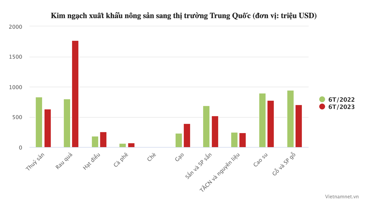 Soán ngôi số 1 của Mỹ, Trung Quốc mua nông sản Việt nhiều nhất - Hình 2 Soan ngoi so 1 cua My, Trung Quoc mua nong san Viet nhieu nhat-Hinh-2