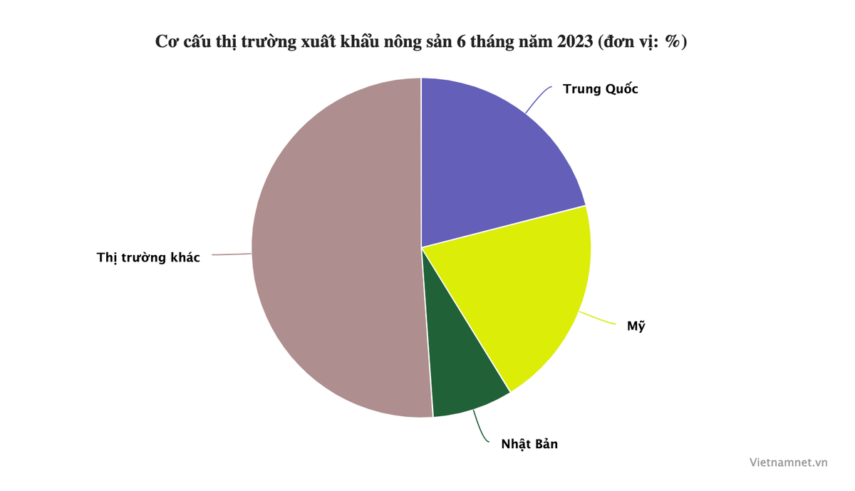 Soán ngôi số 1 của Mỹ, Trung Quốc mua nông sản Việt nhiều nhất Soan ngoi so 1 cua My, Trung Quoc mua nong san Viet nhieu nhat