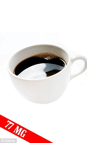 Một ly cà phê chứa khoảng 77mg cafein.