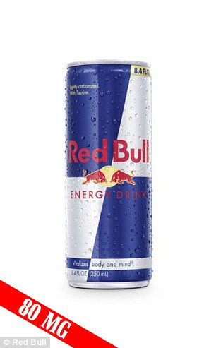 Một lon Red Bull có chứa 80mg cafein. Một số loại nước tăng lực khác còn chứa tới 5.000mg cafein.