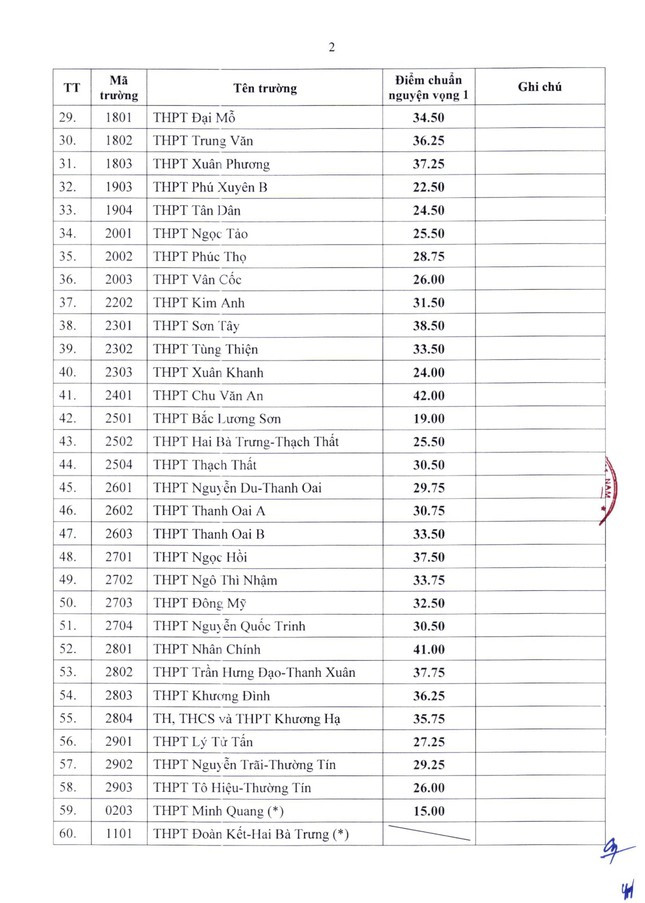 Hà Nội công bố hạ điểm chuẩn lớp 10 cho hơn 60 trường THPT - Hình 3 Ha Noi cong bo ha diem chuan lop 10 cho hon 60 truong THPT-Hinh-3