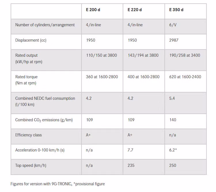 Những tùy chọn động cơ của E-Class sedan sẽ tiếp tục xuất hiện trên E-Class Wagon với 3 loại động cơ diesel tại châu Âu, có công suất dao động từ 150 tới 258 mã lực.