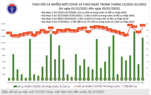 Ngay 2/1: Ca nuoc co 16.948 ca COVID-19 moi