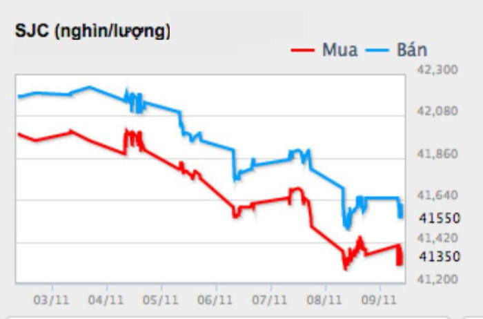 Gia vang hom nay 10/11, mot tuan giam manh-Hinh-2