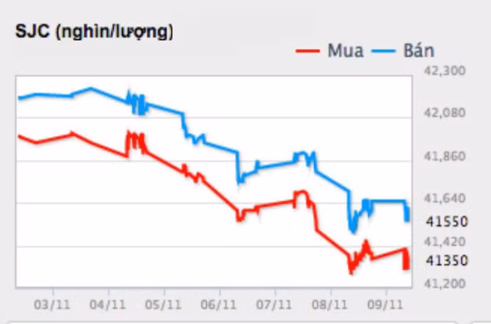 Gia vang hom nay 10/11, mot tuan giam manh-Hinh-2