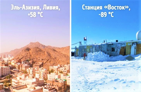 Nơi nóng nhất trên hành tinh của chúng ta là ở El-Aziziyah (Libya) với nền nhiệt lên tới +58 °С. Và lạnh nhất là Nam Cực. Vào mùa đông, nhiệt độ ở đó giảm xuống -73 °C. Nhưng nhiệt độ cực thấp (-89,2 °С) được ghi nhận tại trạm Vostok của Nga, vào ngày 21/71983.