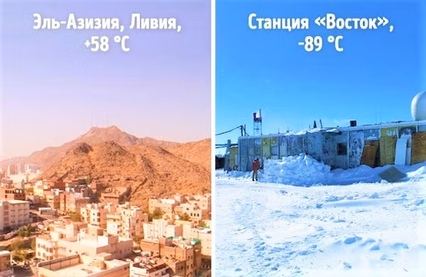 Nơi nóng nhất trên hành tinh của chúng ta là ở El-Aziziyah (Libya) với nền nhiệt lên tới +58 °С. Và lạnh nhất là Nam Cực. Vào mùa đông, nhiệt độ ở đó giảm xuống -73 °C. Nhưng nhiệt độ cực thấp (-89,2 °С) được ghi nhận tại trạm Vostok của Nga, vào ngày 21/71983.