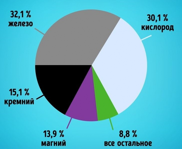 Trái Đất được cấu tạo bởi sắt, oxy và silic. Nếu chúng ta muốn phân chia hành tinh theo thành phần, nó sẽ giống như sau: sắt 32,1%, oxy 30,1%, silic 15,1%, và magiê 13,9%. Người ta tin rằng hầu hết sắt (khoảng 90%) được tìm thấy trong lõi Trái Đất và phần lớn oxy (khoảng 47%) ở vỏ Trái Đất.