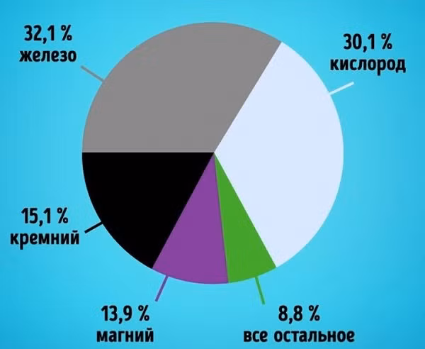 Trái Đất được cấu tạo bởi sắt, oxy và silic. Nếu chúng ta muốn phân chia hành tinh theo thành phần, nó sẽ giống như sau: sắt 32,1%, oxy 30,1%, silic 15,1%, và magiê 13,9%. Người ta tin rằng hầu hết sắt (khoảng 90%) được tìm thấy trong lõi Trái Đất và phần lớn oxy (khoảng 47%) ở vỏ Trái Đất.