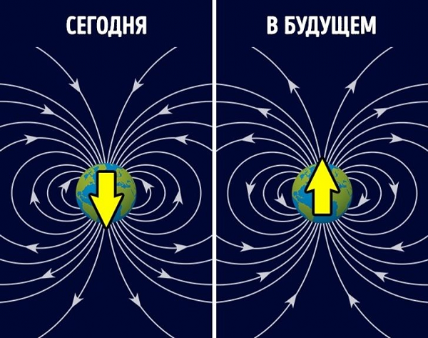 Các cực từ của Trái Đất có thể dịch chuyển và thậm chí đổi hướng hoàn toàn. Sự kiện thay cực cuối cùng cách đây gần 10 triệu năm và có khả năng xảy ra trong tương lai. Tuy nhiên, người ta vẫn chưa biết chính xác tại sao điều đó lại xảy ra.
