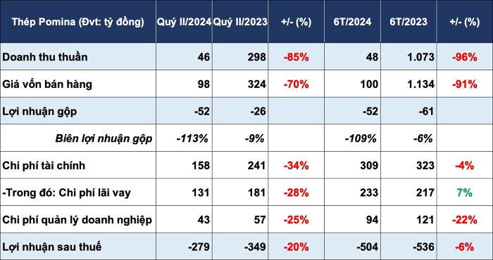 6 tháng đầu năm Thép Pomina lỗ thêm 504 tỷ đồng - Hình 2 6 thang dau nam Thep Pomina lo them 504 ty dong-Hinh-2