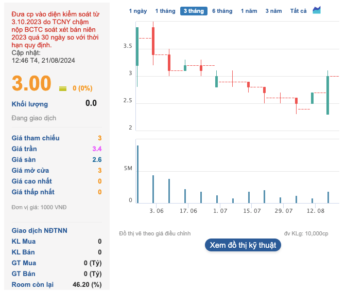 6 tháng đầu năm Thép Pomina lỗ thêm 504 tỷ đồng - Hình 3 6 thang dau nam Thep Pomina lo them 504 ty dong-Hinh-3