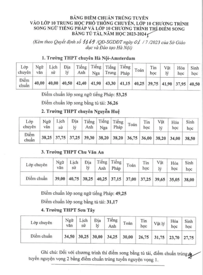 Điểm chuẩn vào lớp 10 chuyên cao nhất tại Hà Nội là 43,3 điểm Diem chuan vao lop 10 chuyen cao nhat tai Ha Noi la 43,3 diem