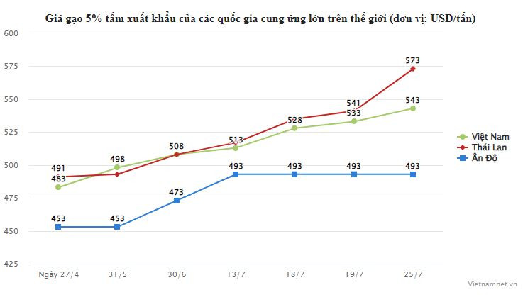An Do cam xuat khau gao, gia gao co the dat 1.000 USD/tan