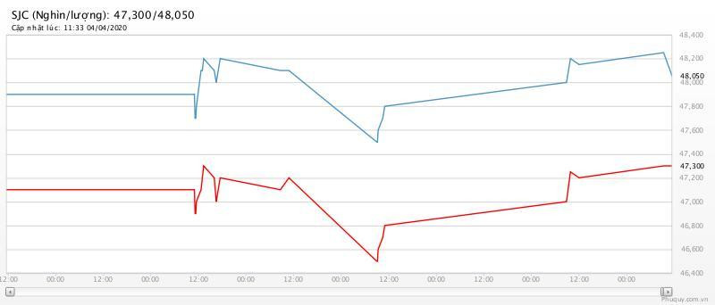 Gia vang hom nay 5/4: Giu suc cho thoi