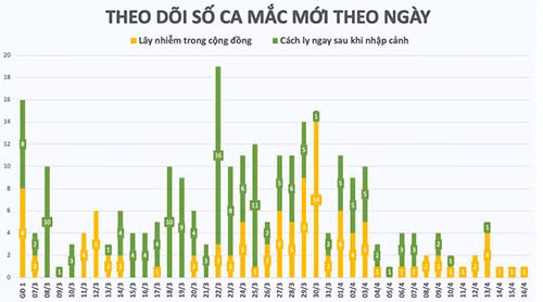 1 thieu nu o thon heo lanh Ha Giang mac COVID-19, Viet Nam tong 268 ca-Hinh-3
