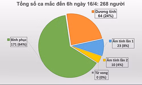 1 thieu nu o thon heo lanh Ha Giang mac COVID-19, Viet Nam tong 268 ca-Hinh-2