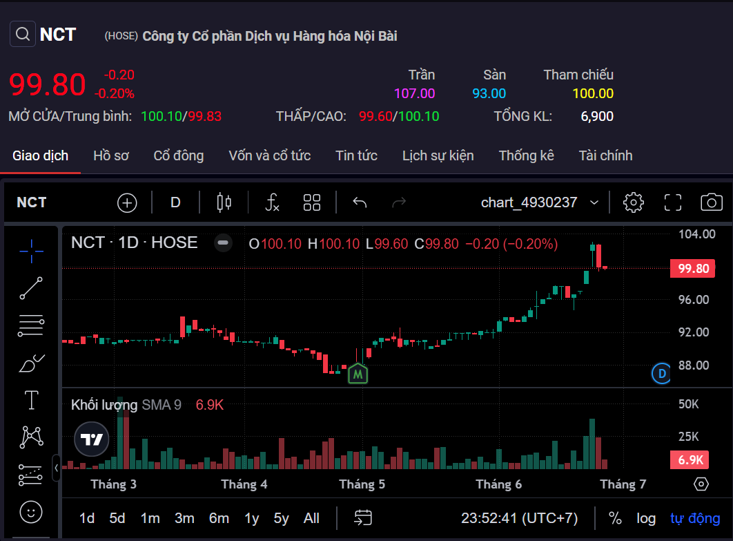 Cổ đông Dịch vụ Hàng hóa Nội Bài nhận cổ tức tỷ lệ 50% - Hình 2 Co dong Dich vu Hang hoa Noi Bai nhan co tuc ty le 50%-Hinh-2