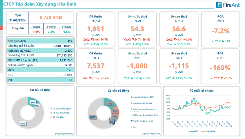 Cắt lỗ, Xây dựng Hòa Bình nhượng hai công ty liên kết - Hình 2 Cat lo, Xay dung Hoa Binh nhuong hai cong ty lien ket-Hinh-2