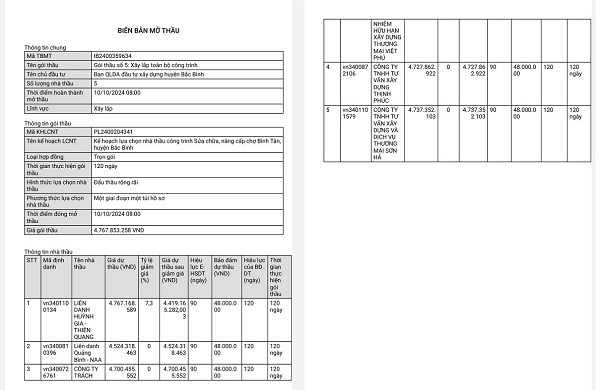 Bình Thuận: Liên danh Huỳnh Gia trúng gói thầu nâng cấp chợ Bình Tân? Binh Thuan: Lien danh Huynh Gia trung goi thau nang cap cho Binh Tan?