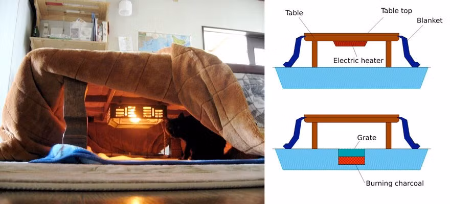Cấu tạo của chiếc Kotatsu là chiếc bàn thấp, bằng gỗ, được bao phủ bởi một chiếc chăn. Phía dưới chiếc bàn là nguồn sưởi ấm, giúp giữ nhiệt. Điều đặc biệt là chiếc bàn sưởi di động này có thể bê đi khắp nơi, từ ghế sofa, giường hay ra phòng khách nằm