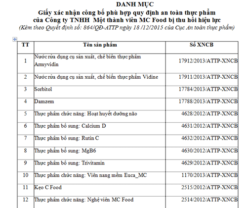 San xuat ban, Cong ty MC Food bi thu hoi chung nhan ATTP-Hinh-2