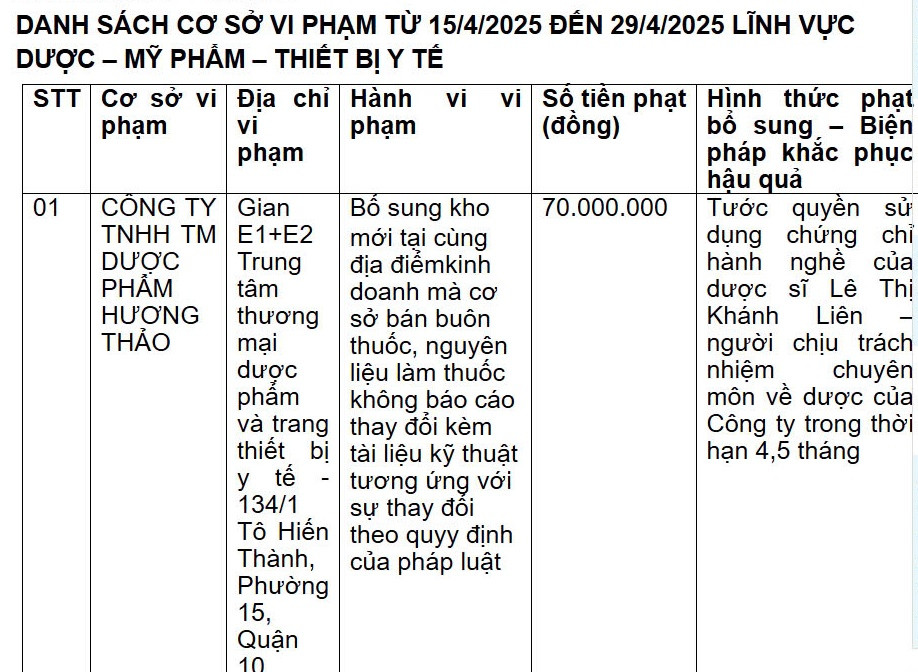 Cong ty TNHH TM Duoc pham Huong Thao bi xu phat 70 trieu