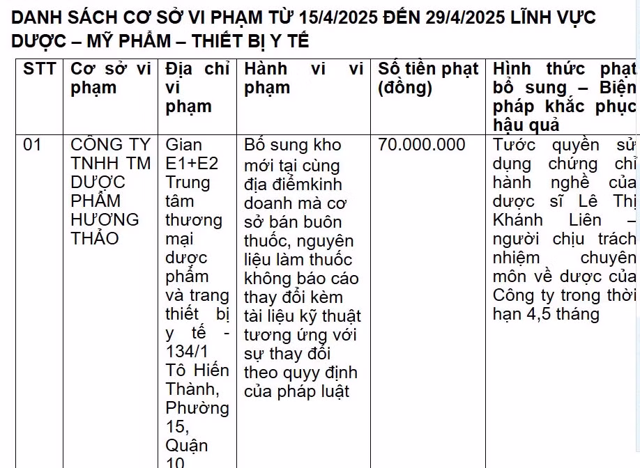 Công ty TNHH TM Dược phẩm Hương Thảo bị xử phạt 70 triệu Cong ty TNHH TM Duoc pham Huong Thao bi xu phat 70 trieu