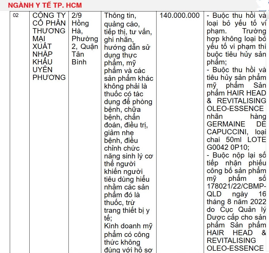 Cong ty CP Thuong mai XNK Uyen Phuong bi xu phat 140 trieu dong