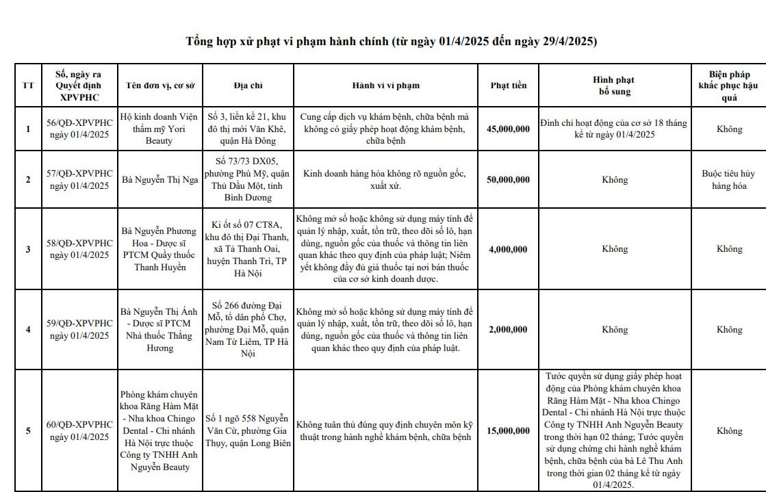 Nha khoa Chingo Dental bi xu phat, tuoc giay phep hoat dong-Hinh-2